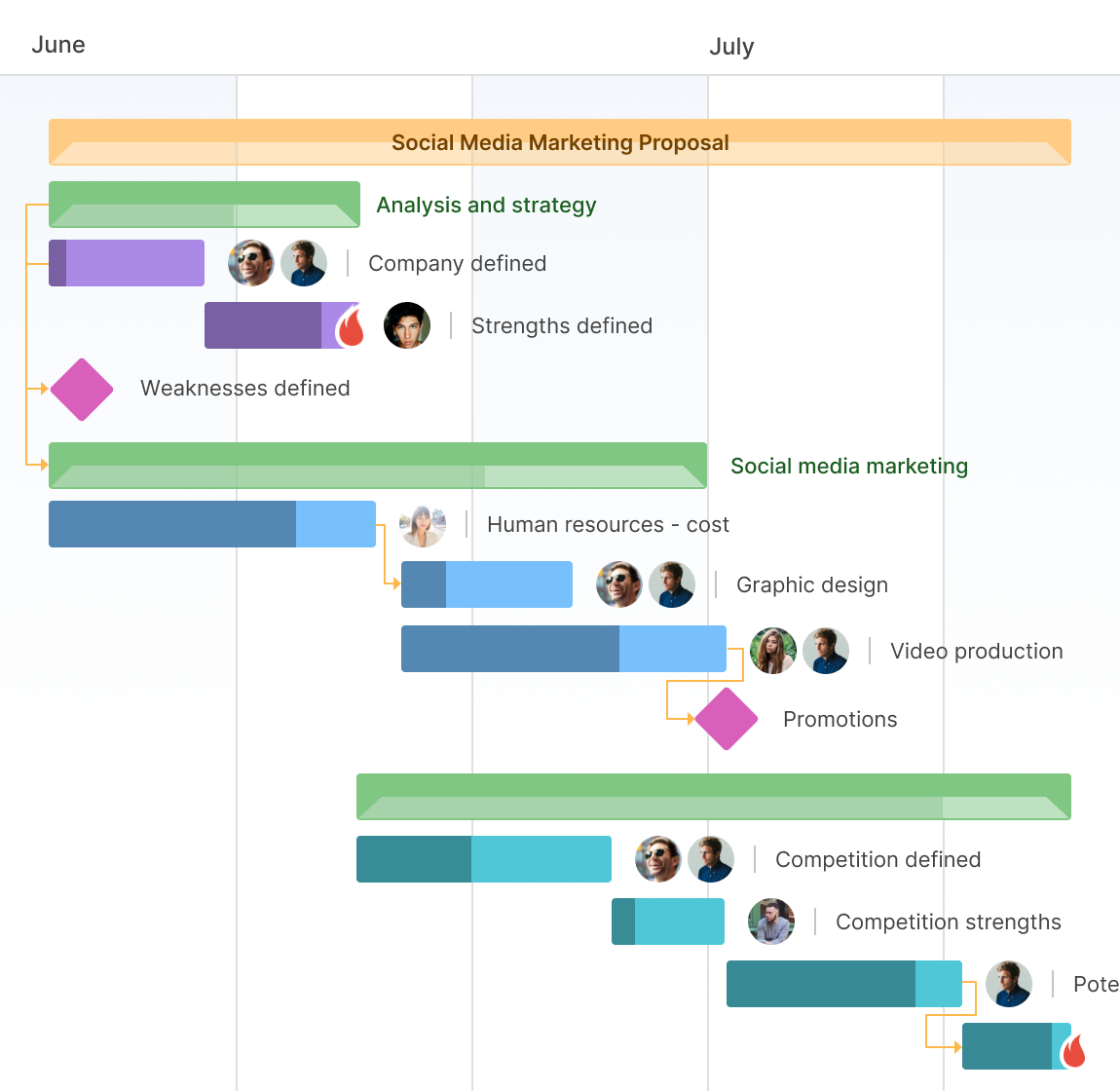 gantt chart in undefined for research