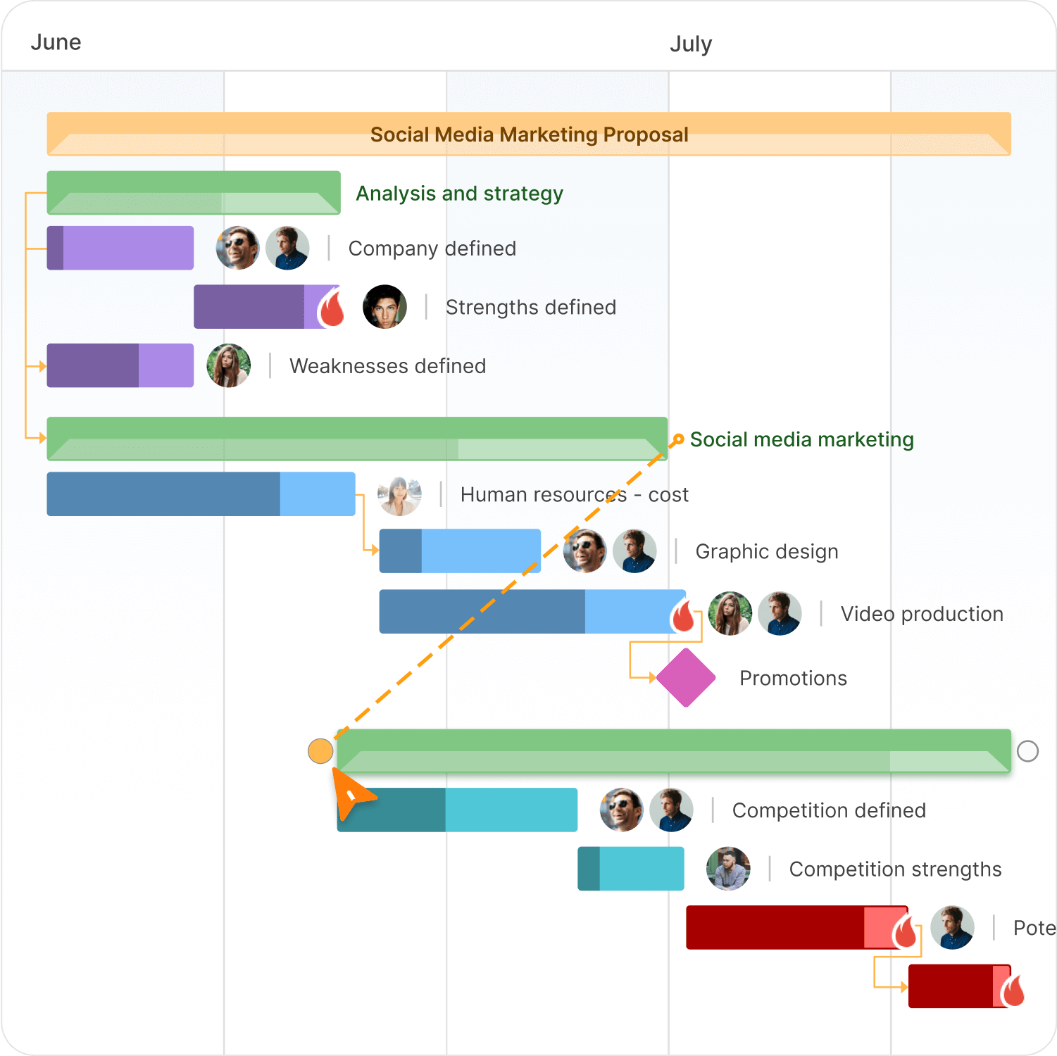 Relation des tâches