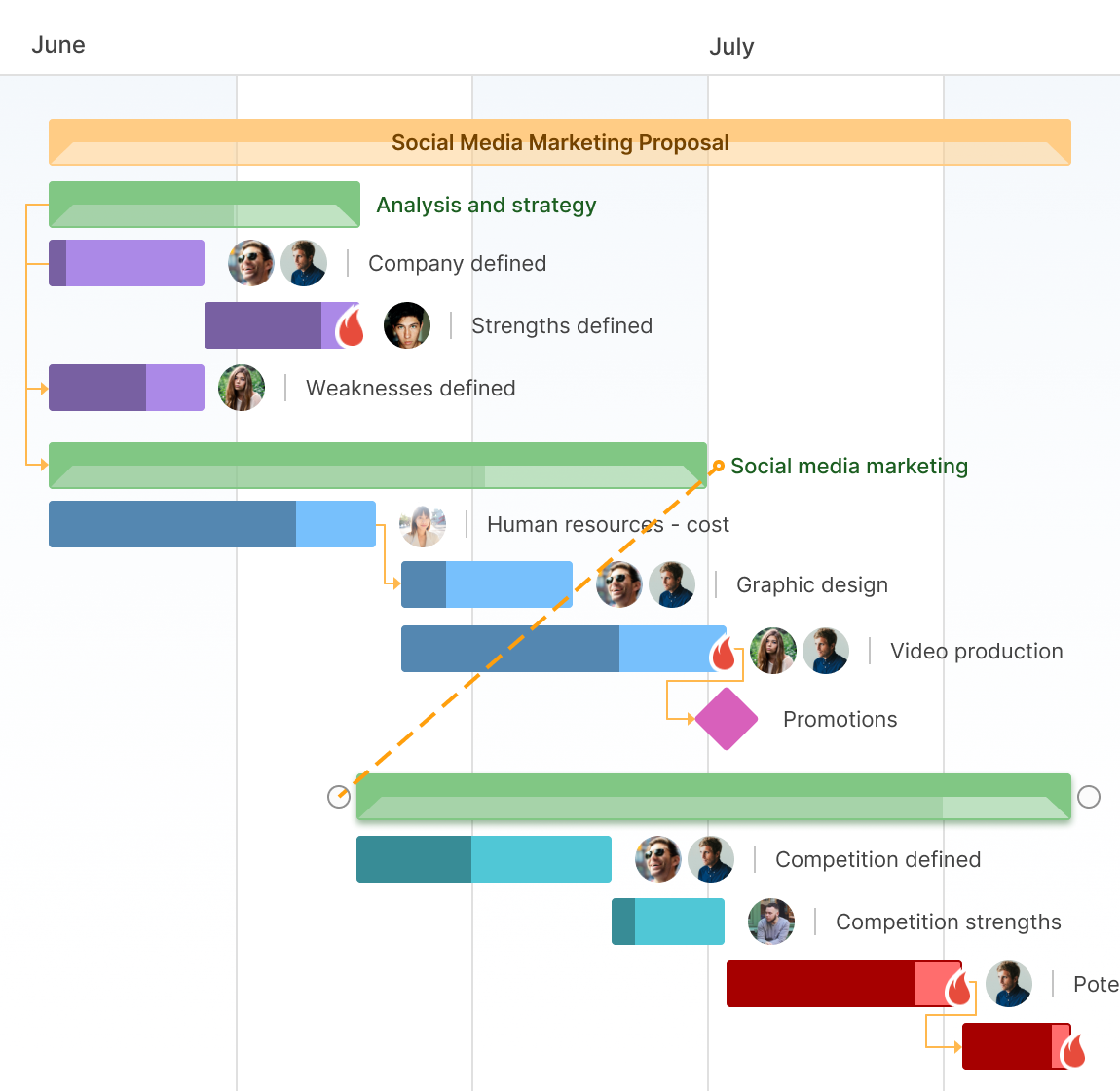 Auto Scheduling & Critical Path