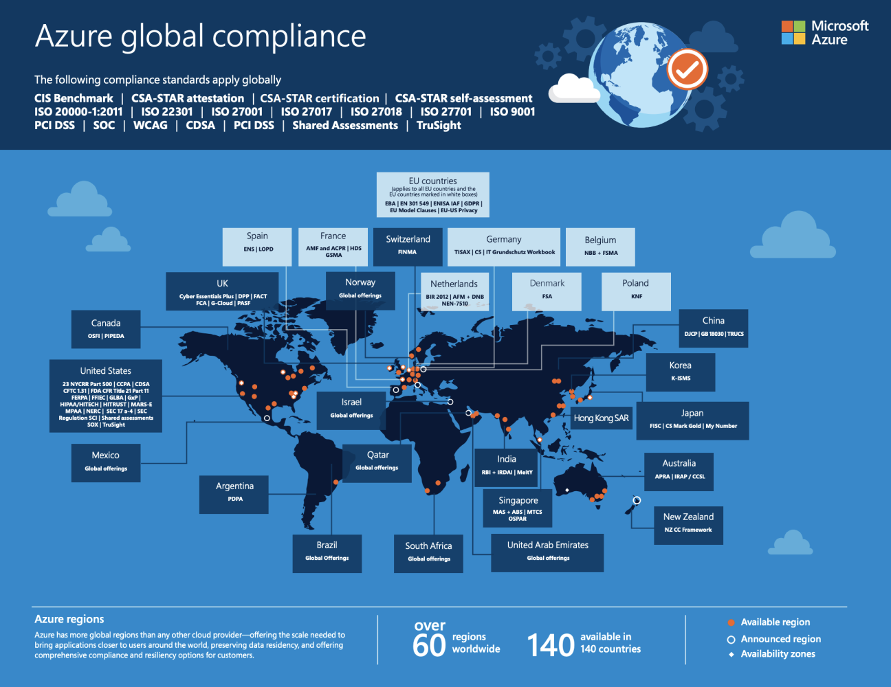 Azure global compliance